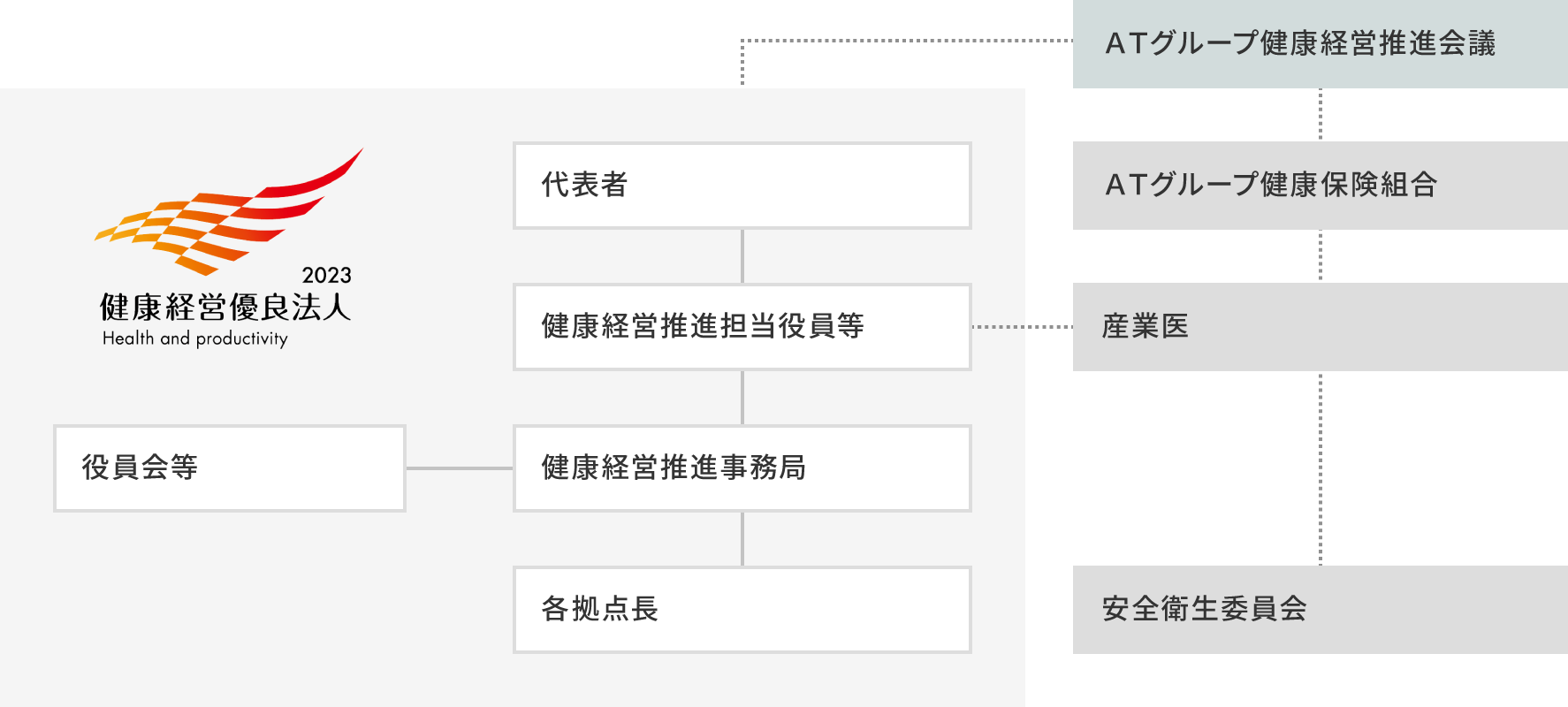 役員会等(経営に資する会議等への報告が求められています)、代表者、健康経営推進担当取締役、健康経営推進事務局、各拠点長、ＡＴグループ健康経営推進会議、ＡＴグループ健康保険組合、産業医、安全衛生委員会