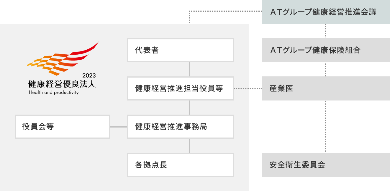 役員会等(経営に資する会議等への報告が求められています)、代表者、健康経営推進担当取締役、健康経営推進事務局、各拠点長、ＡＴグループ健康経営推進会議、ＡＴグループ健康保険組合、産業医、安全衛生委員会