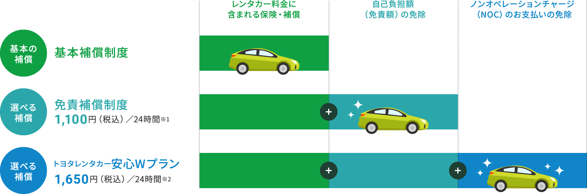 基本の保証:基本保証制度 選べる補償:免責補償制度(1,100円（税込）／24時間※1) 選べる補償:トヨタレンタカー安心Wプラン(1,650円（税込）／24時間※2)