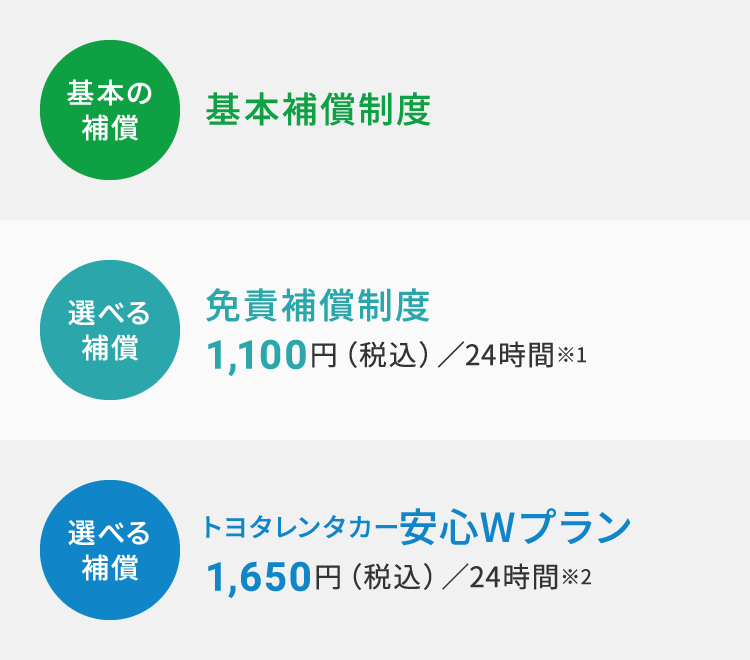 基本の保証:基本保証制度 選べる補償:免責補償制度(1,100円（税込）／24時間※1) 選べる補償:トヨタレンタカー安心Wプラン(1,650円（税込）／24時間※2)