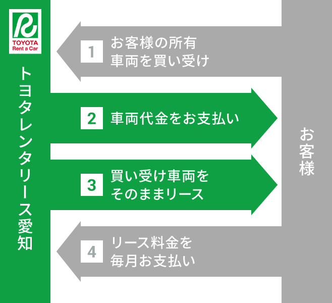 1.【お客様→トヨタレンタリース愛知】お客様の所有車両を買い受け　2.【トヨタレンタリース愛知→お客様】車両代金をお支払い　3.【トヨタレンタリース愛知→お客様】買い受け車両をそのままリース　4.【お客様→トヨタレンタリース愛知】リース料金を毎月お支払い